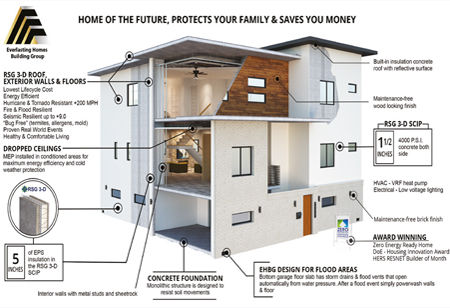 Turning the Tide on Natural Disasters with Resilient Homes
